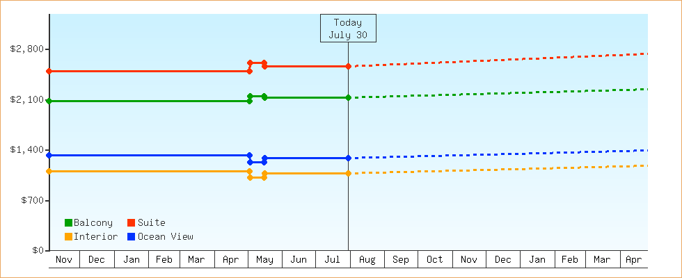 Price Graphs