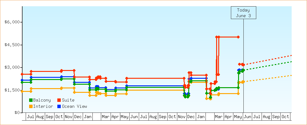 Price Graphs