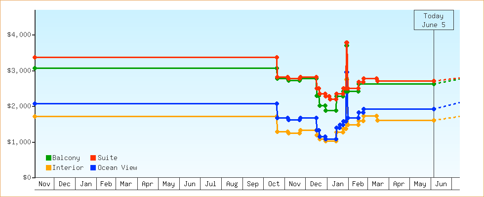 Price Graphs