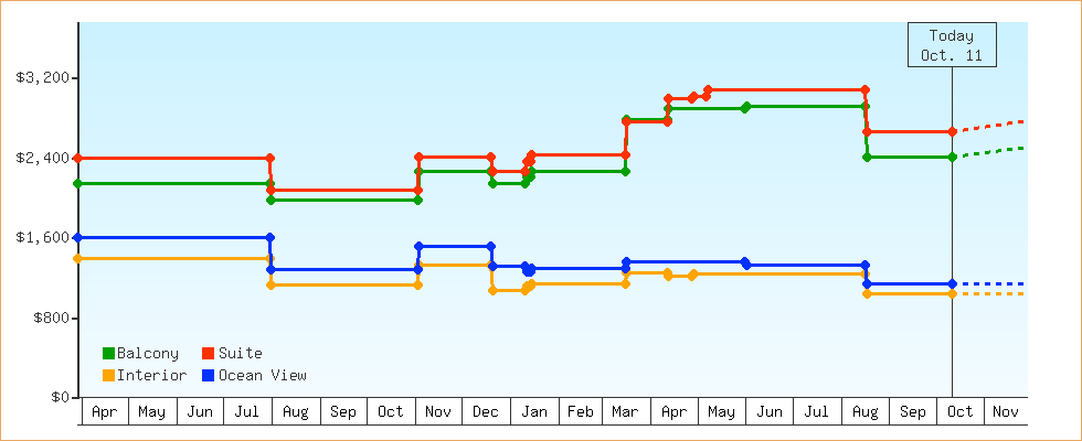 Price Graphs