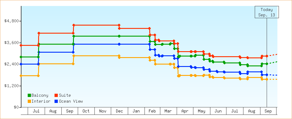 Price Graphs