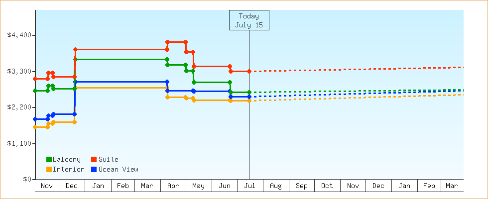 Price Graphs