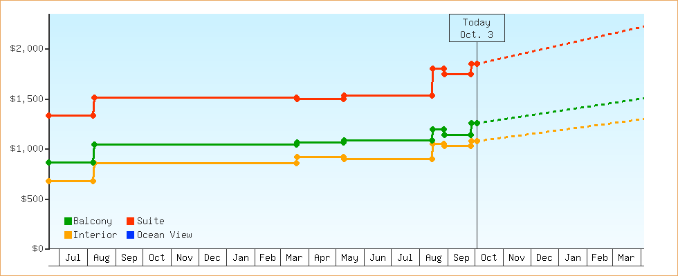 Price Graphs