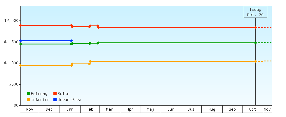 Price Graphs