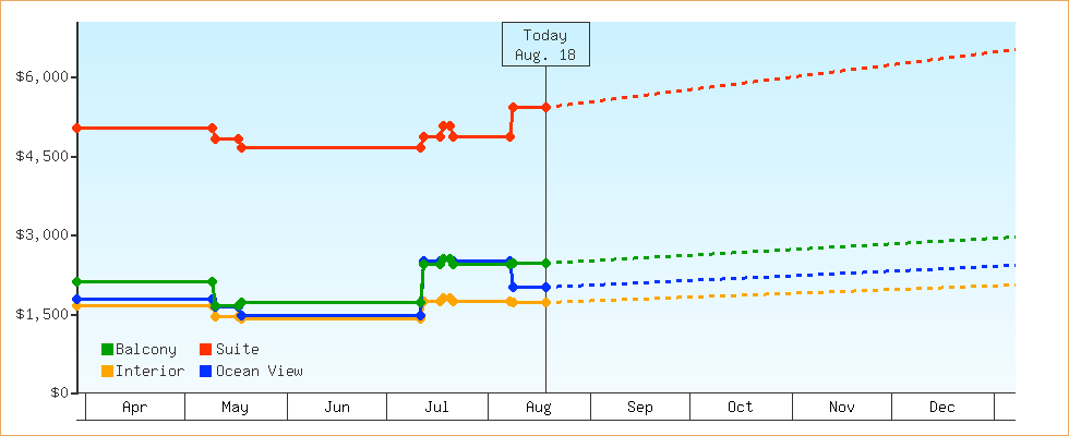 Price Graphs