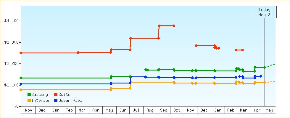 Price Graphs