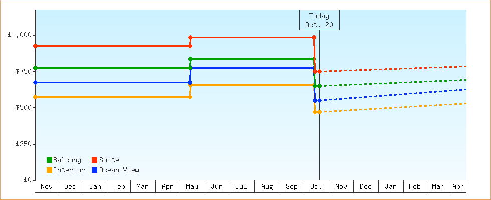 Price Graphs