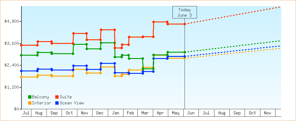 Price Graphs