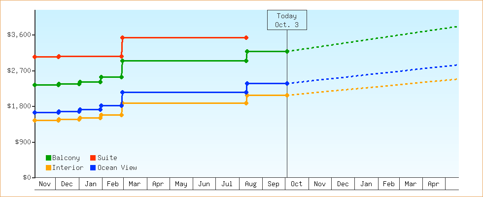Price Graphs