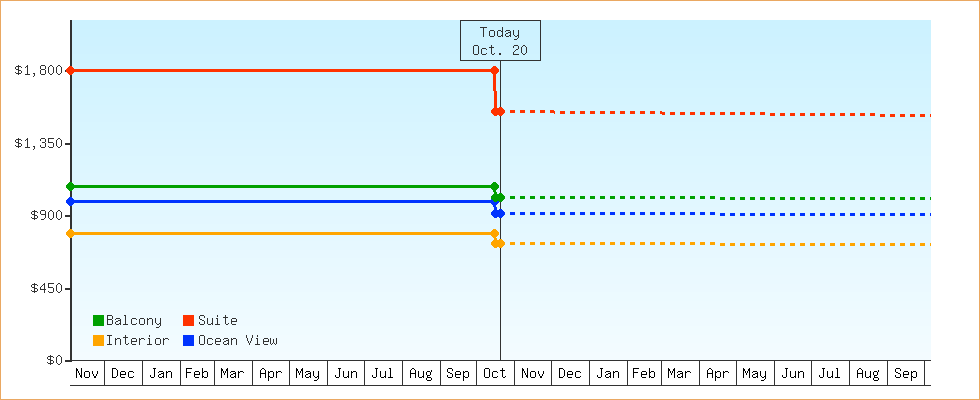 Price Graphs