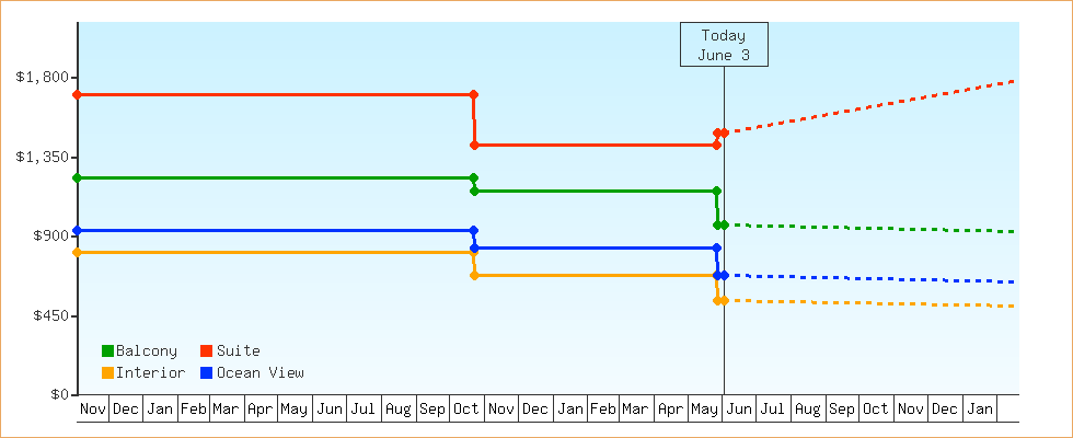 Price Graphs