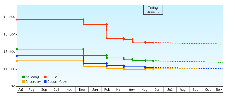 Price Graphs
