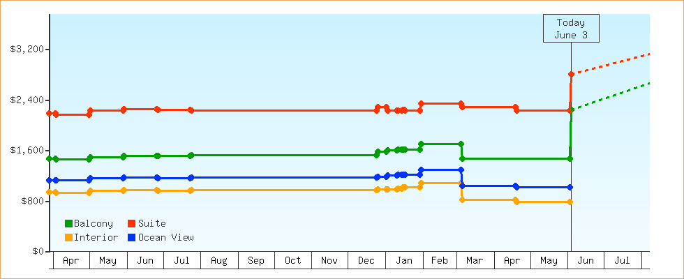 Price Graphs