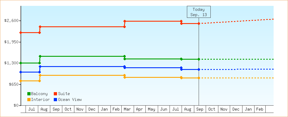 Price Graphs