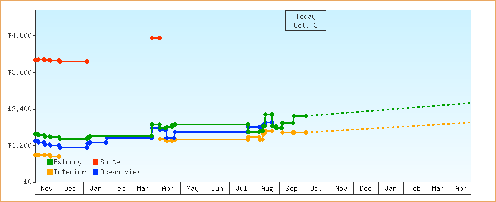 Price Graphs