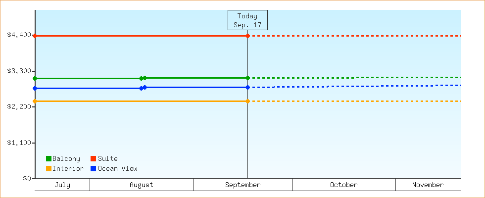 Price Graphs