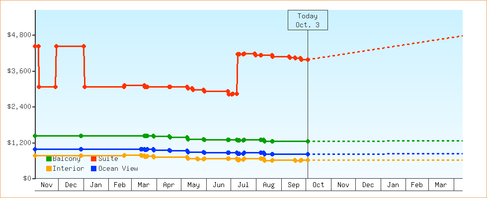 Price Graphs