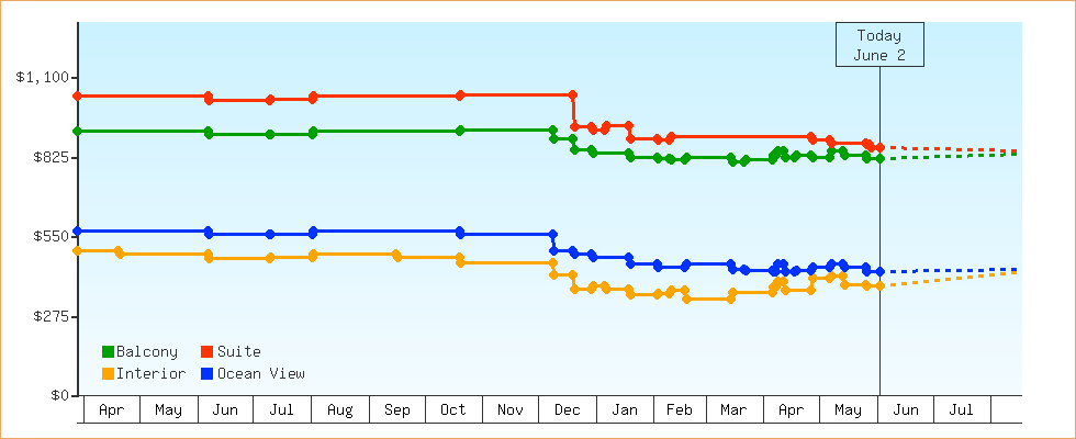 Price Graphs