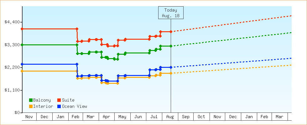 Price Graphs