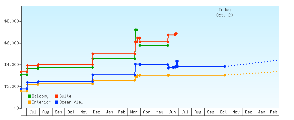Price Graphs