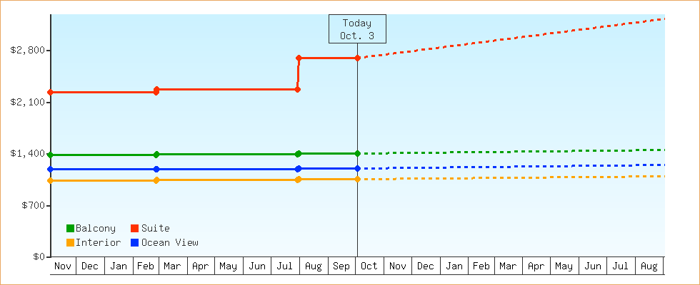 Price Graphs