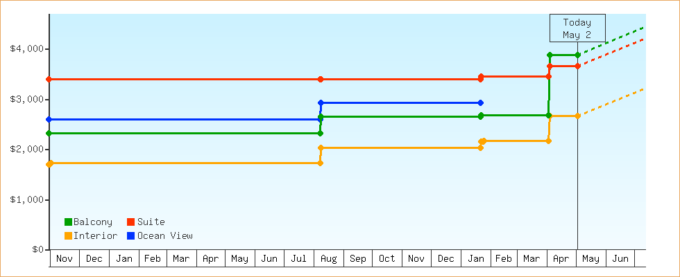 Price Graphs