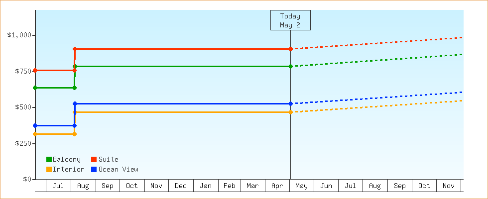 Price Graphs