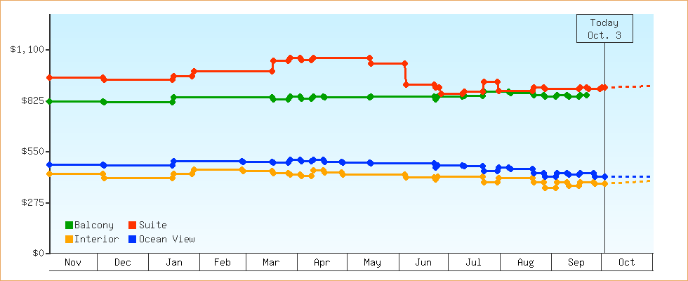 Price Graphs