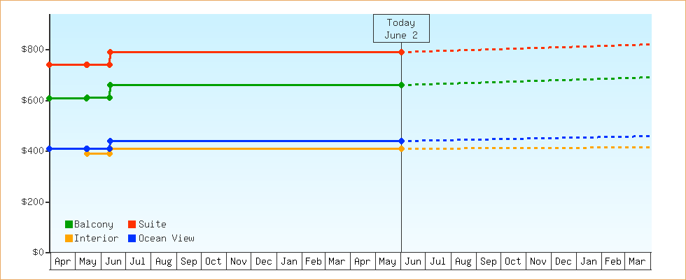 Price Graphs