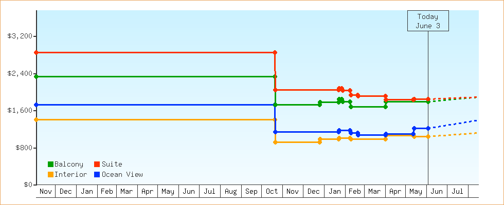 Price Graphs