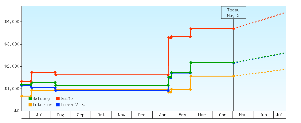 Price Graphs