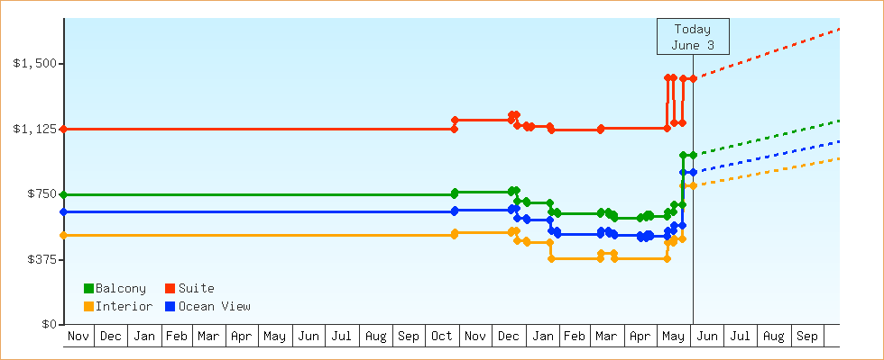 Price Graphs