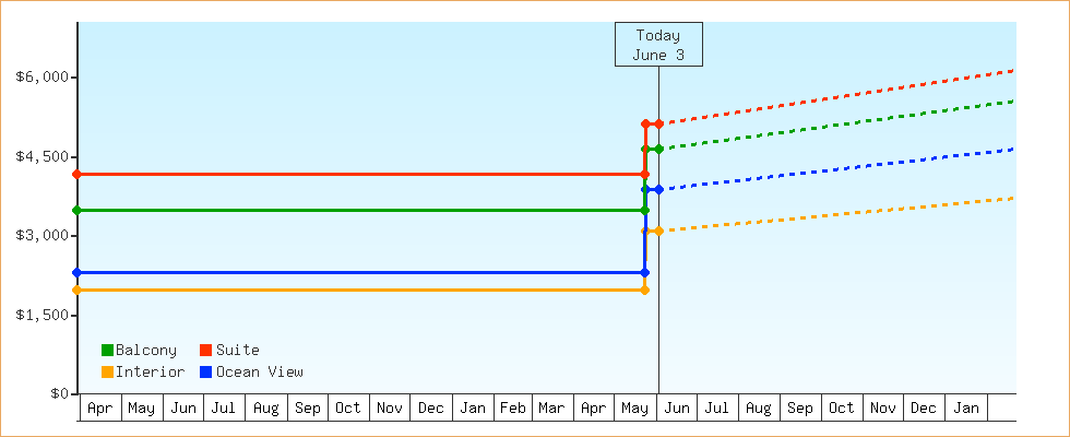 Price Graphs