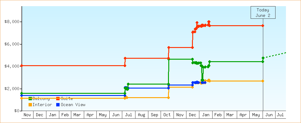 Price Graphs