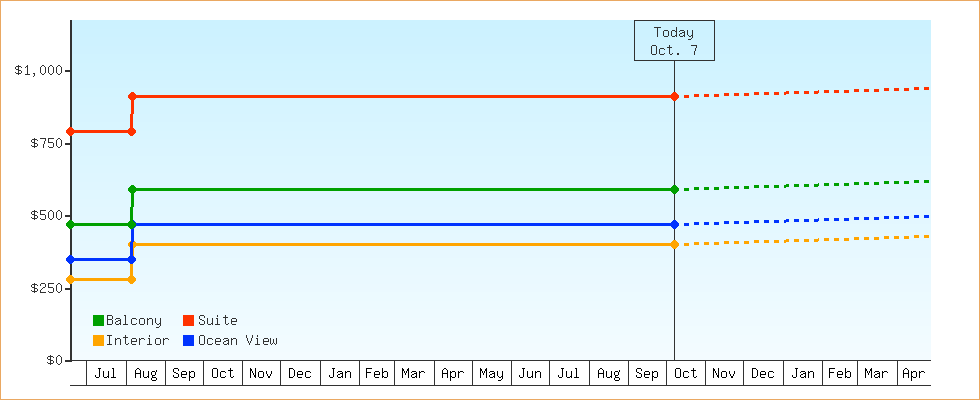 Price Graphs