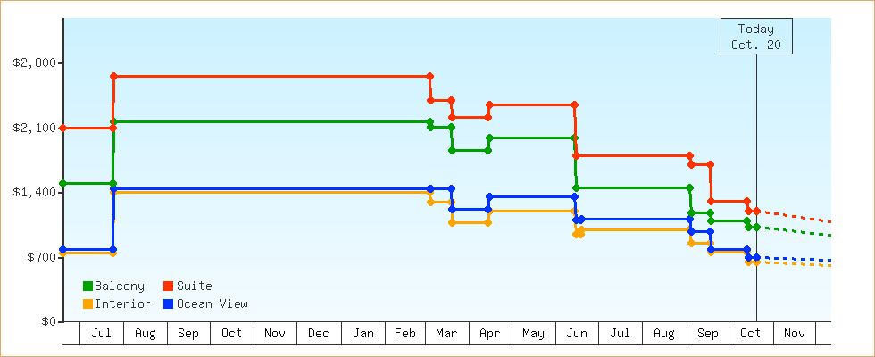 Price Graphs