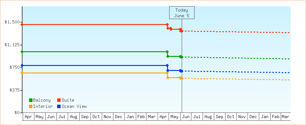 Price Graphs