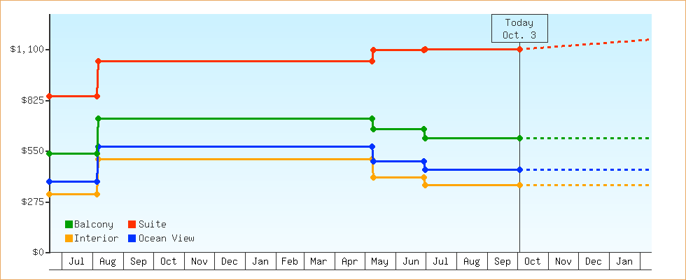 Price Graphs