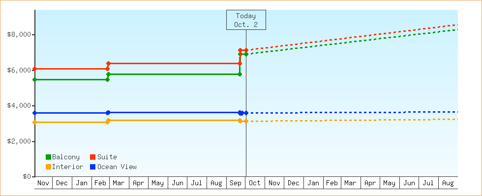 Price Graphs