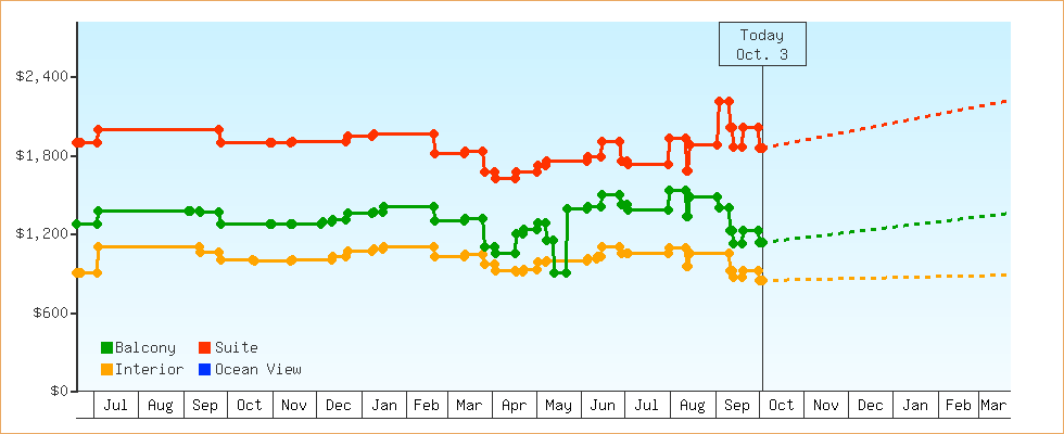 Price Graphs