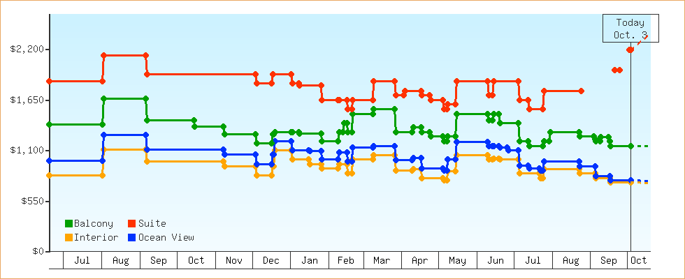 Price Graphs