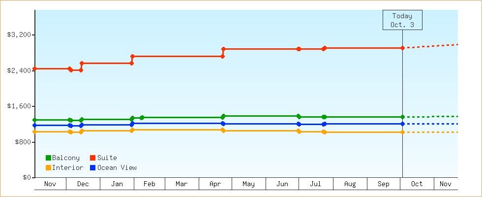 Price Graphs