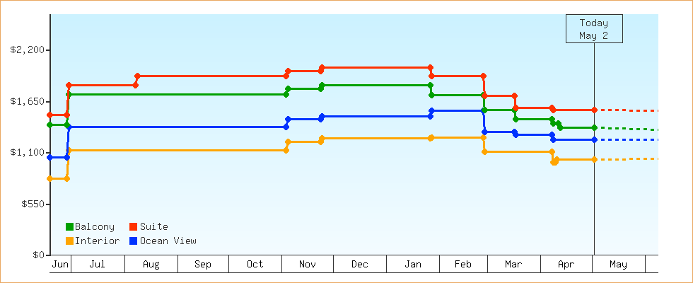 Price Graphs