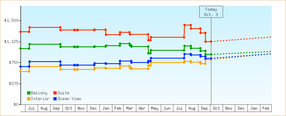 Price Graphs