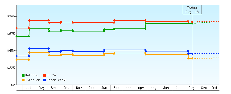 Price Graphs
