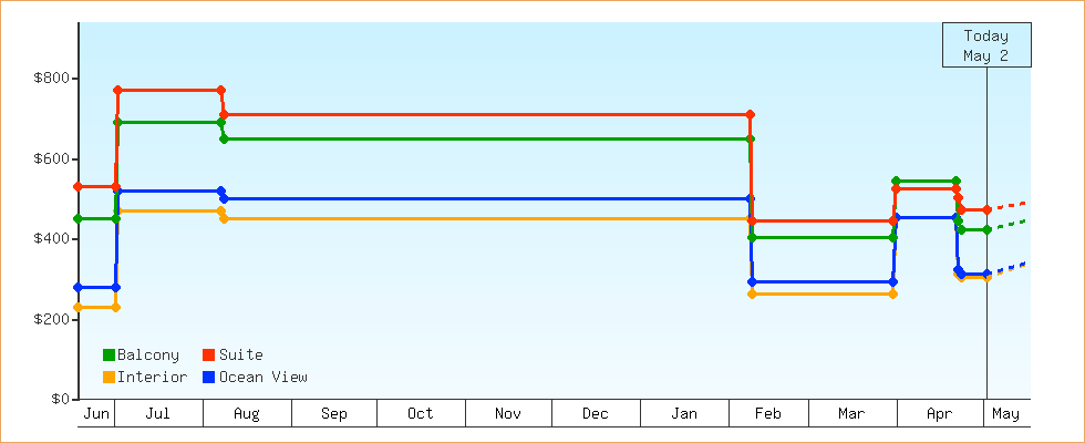 Price Graphs