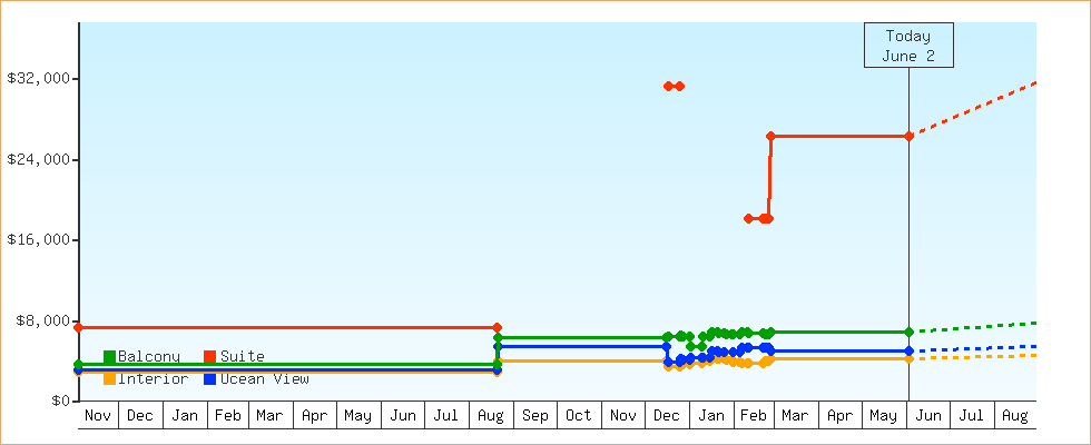 Price Graphs