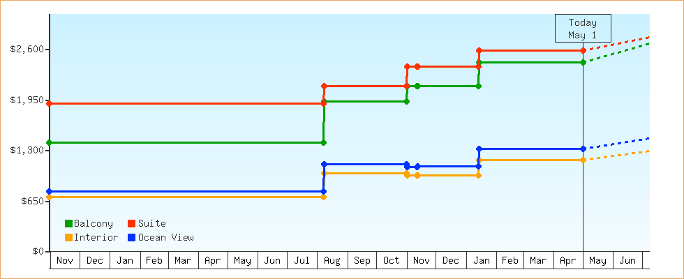 Price Graphs