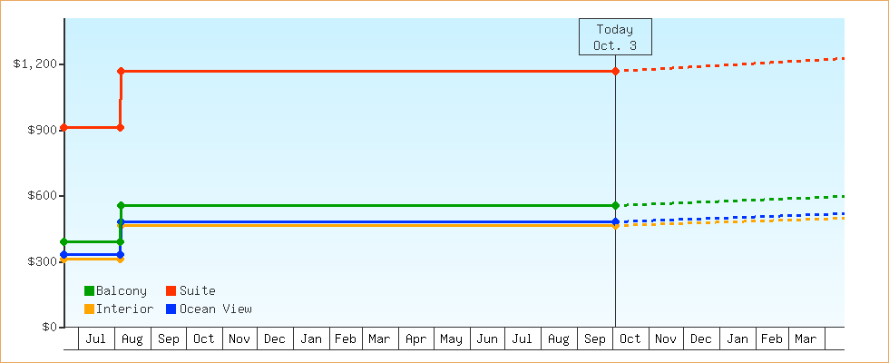 Price Graphs