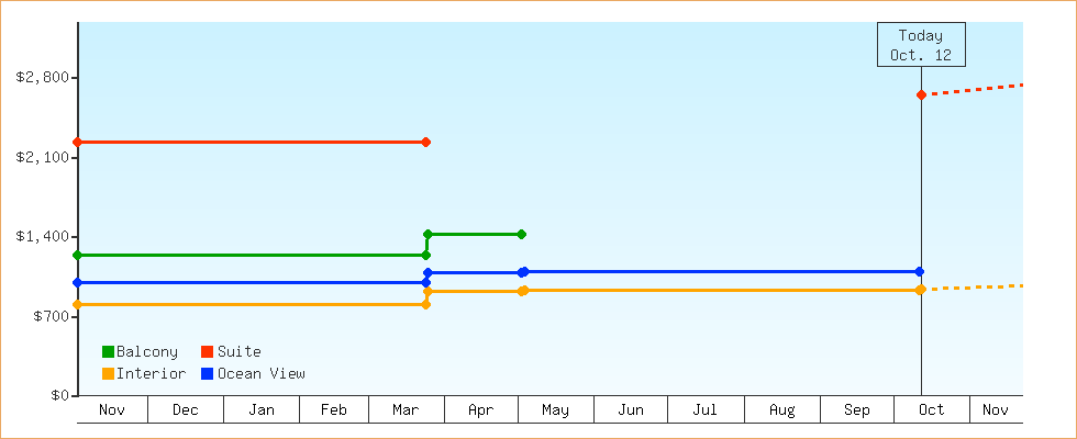 Price Graphs